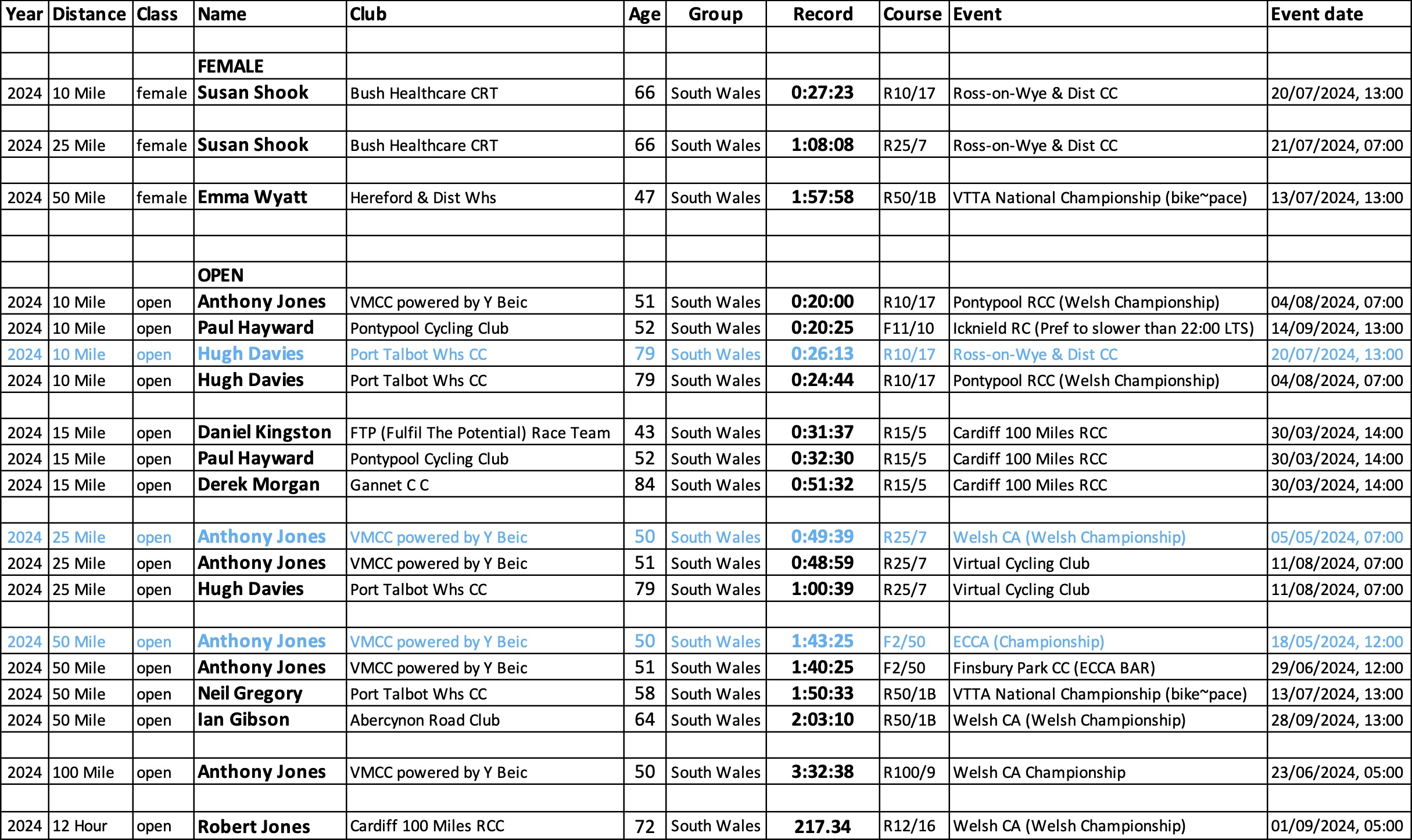 2024 South Wales Group age records