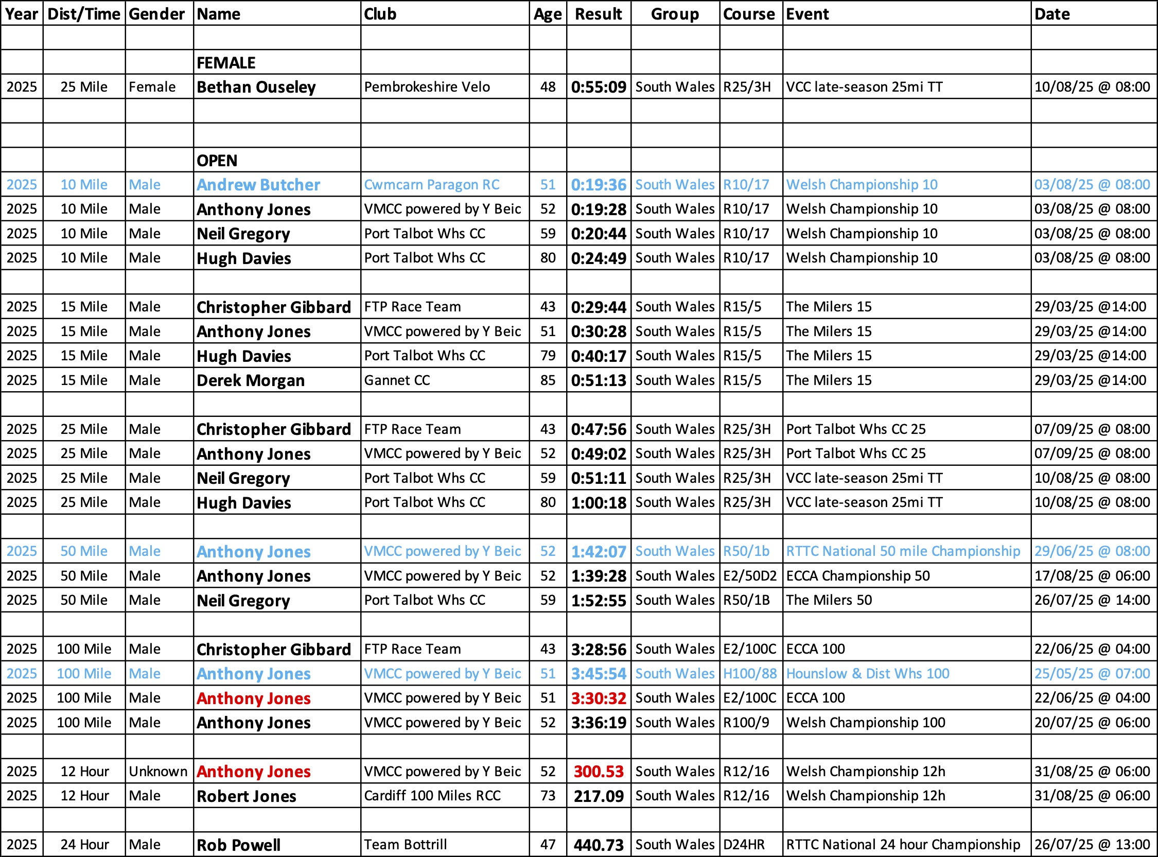 2025 South Wales Group age records