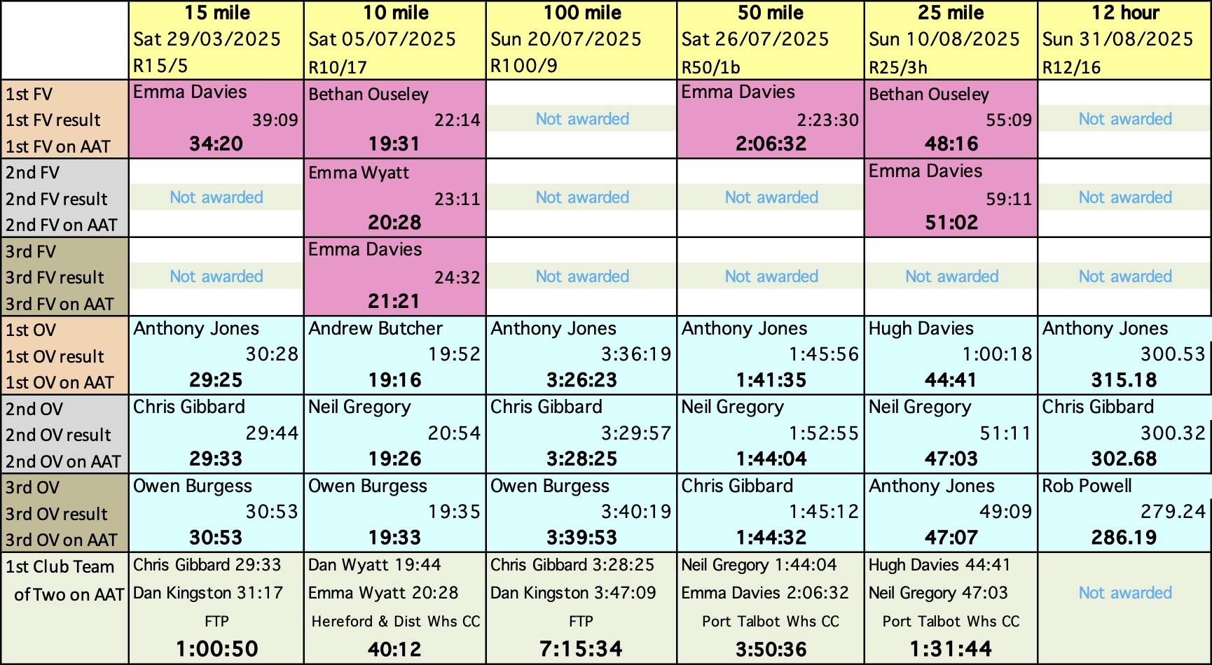 2025 South Wales Group championships - the podium table