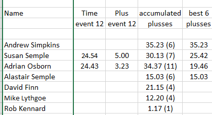 Results for final Winter Zwift TT