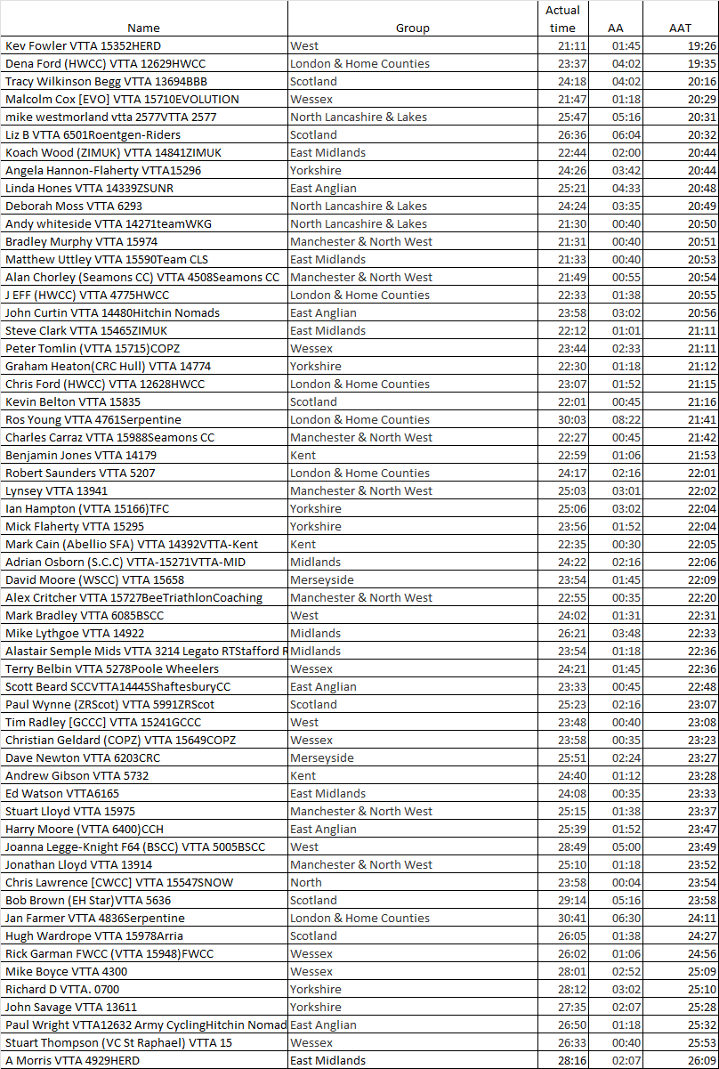 Results of Zwift TT League Round 1