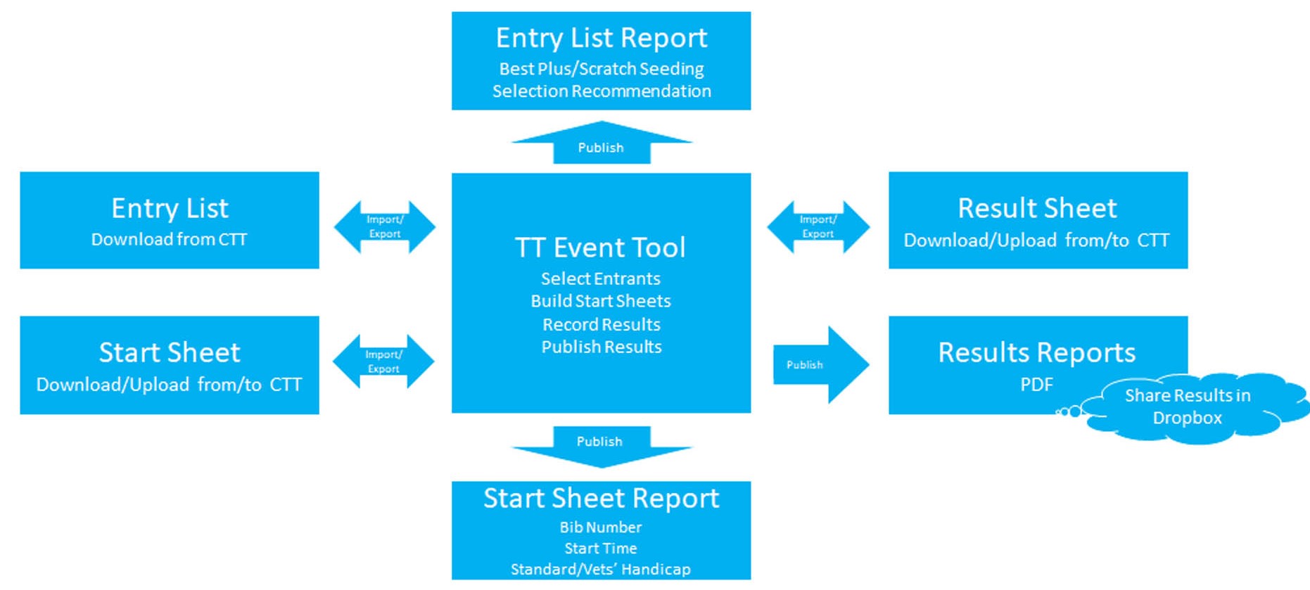 TT Event Tool updated for 2024 standards and Classification