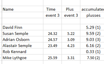 Results for third Winter series Zwift TT