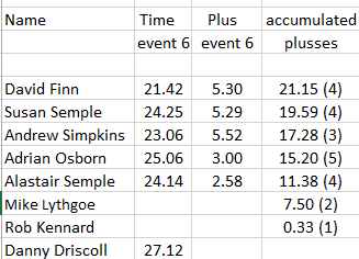 Results for   Zwift TT winter league event 6